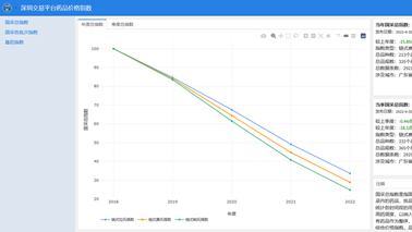 全药网于深圳药品交易平台发布药品价格指数，为药品集采改革助力！